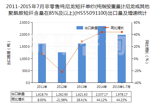 2011-2015年7月非零售純尼龍短纖單紗(純指按重量計尼龍或其他聚酰胺短纖含量在85%及以上)(HS55091100)出口量及增速統(tǒng)計
